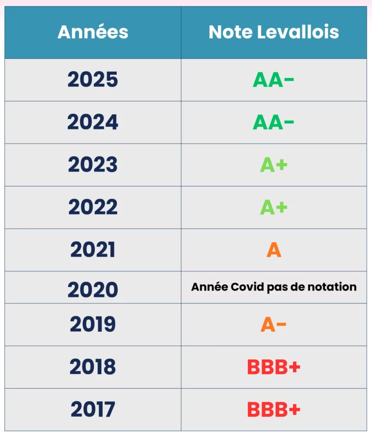 Levallois.Note